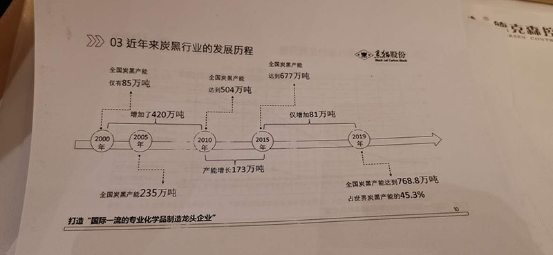 公司領(lǐng)導(dǎo)參加9月14-16日在蘇州召開(kāi)的2020中國(guó)炭黑年會(huì)