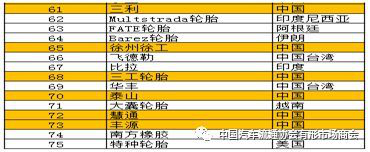 2018全球輪胎75強排行表3