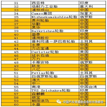 2018全球輪胎75強排行表2